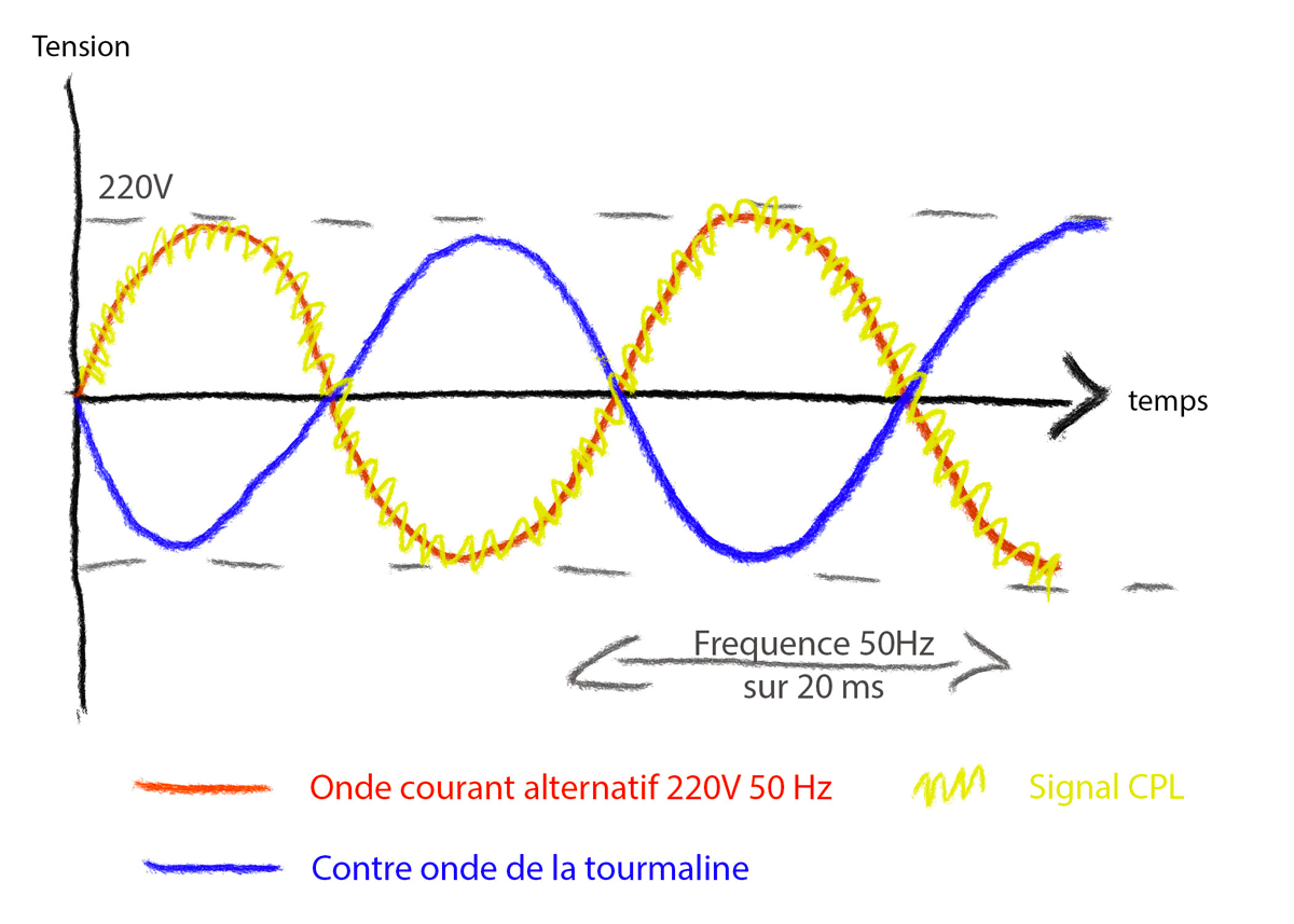 Fabien Defaye Une pierre pour limiter les ondes